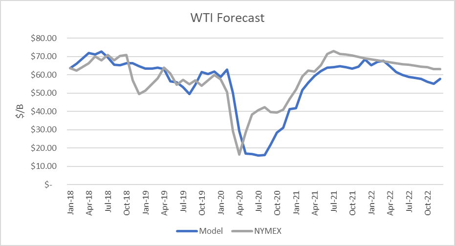 WTI Forecast 