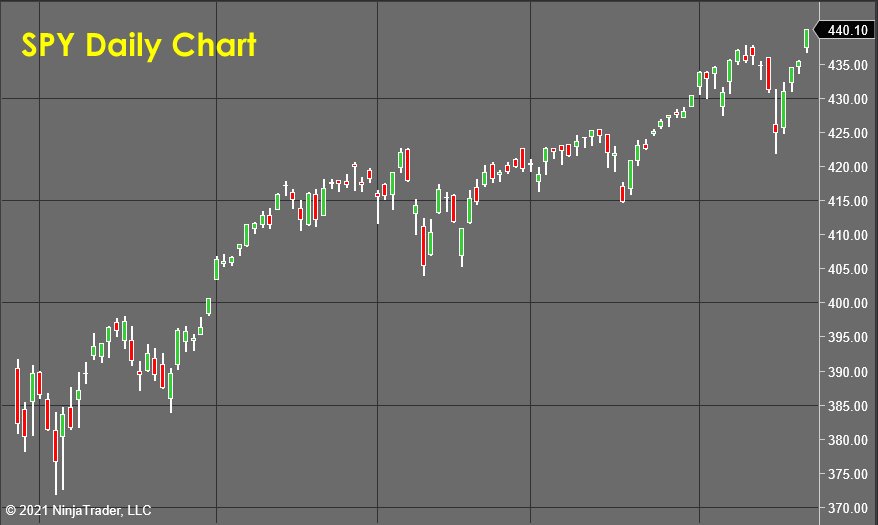 SPY Daily Chart - Stock Market Forecast 