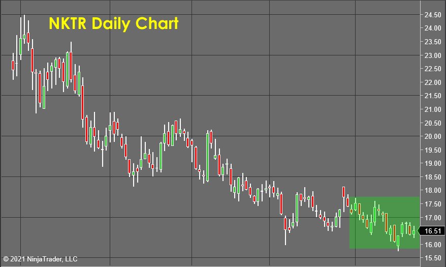NKTR Daily Chart - Stock Market Forecast 