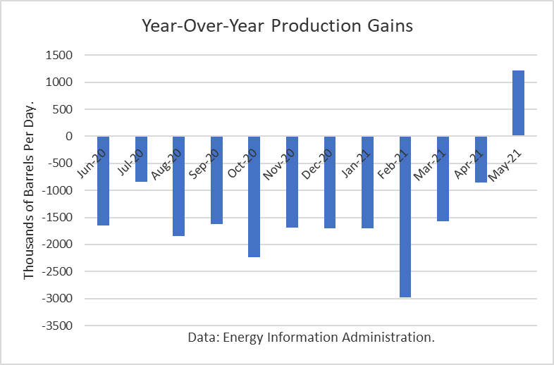 Year Over Year Crude Production Gains 