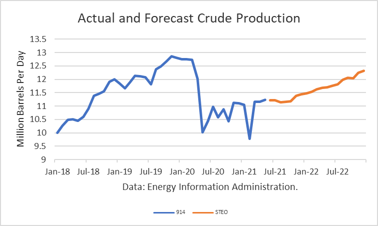 Actual and Forecast Crude Production 