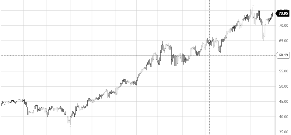 Crude Oil Daily Chart 