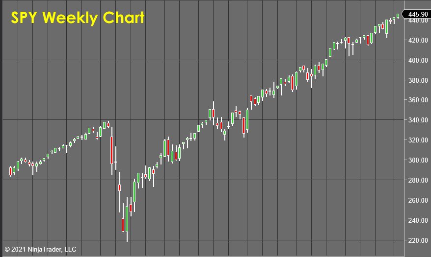 SPY Weekly Chart - Stock Market Forecast 