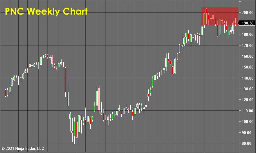 PNC Weekly Chart - Stock Market Forecast 