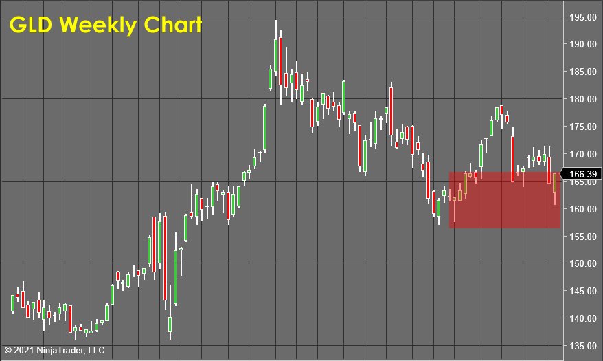 GLD Weekly Chart - Stock Market Forecast 