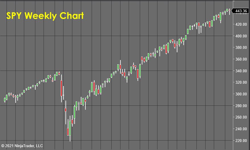 SPY Weekly Chart - Stock Market Forecast