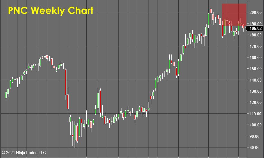 PNC Weekly Chart - Stock Market Forecast 