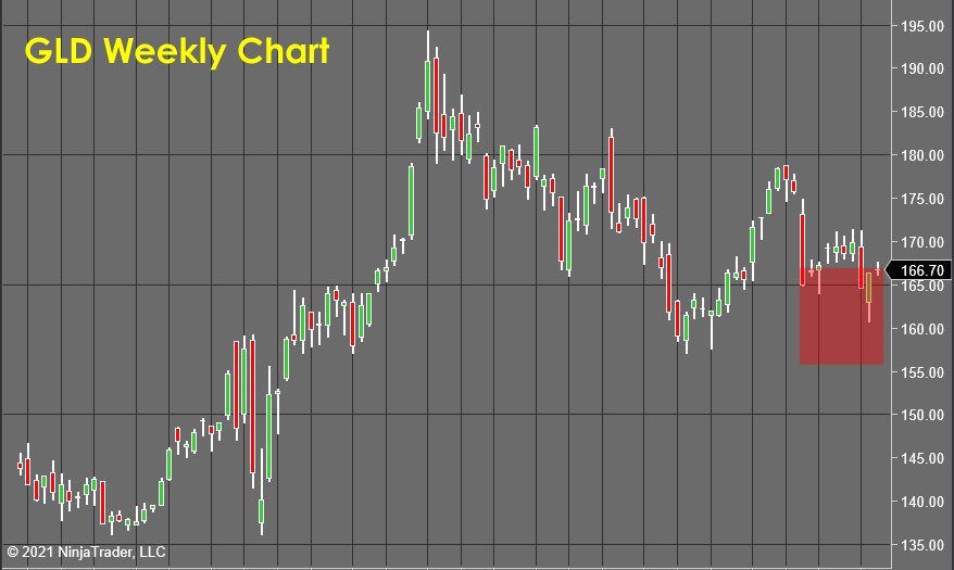 GLD Weekly Chart - Stock Market Forecast