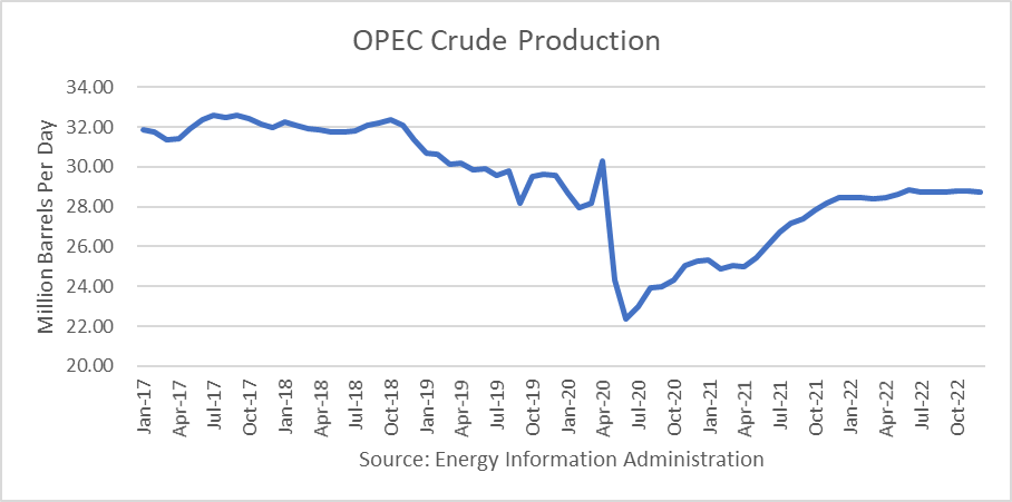 OPEC Crude Oil Production