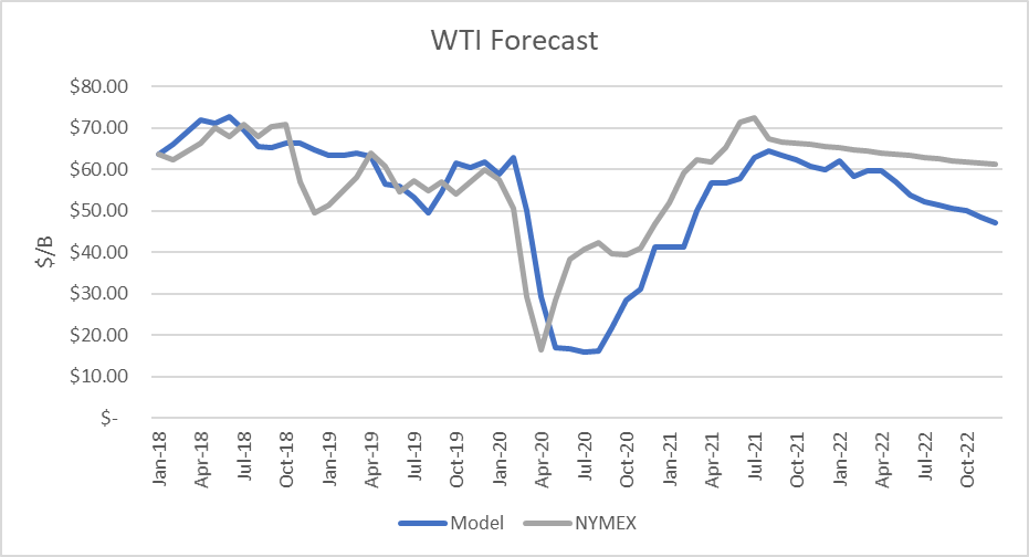 WTI Crude Oil Forecast 