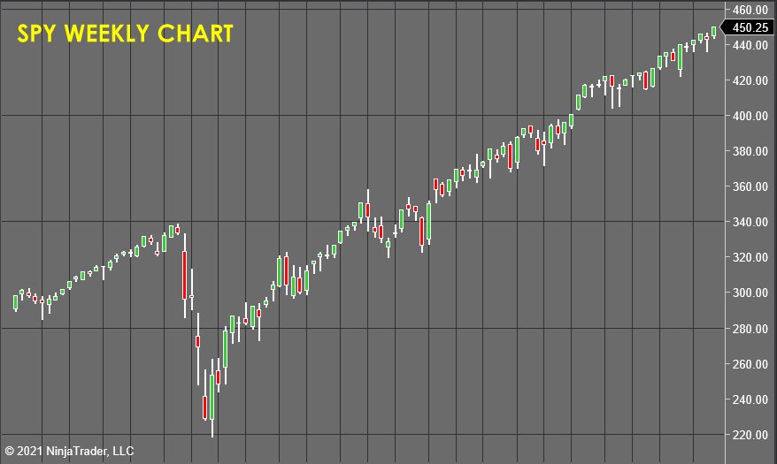 SPY Weekly Chart - Stock Market Forecast