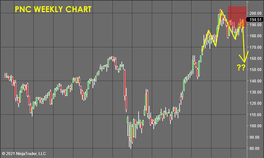 PNC Weekly Chart - Stock Market Forecast