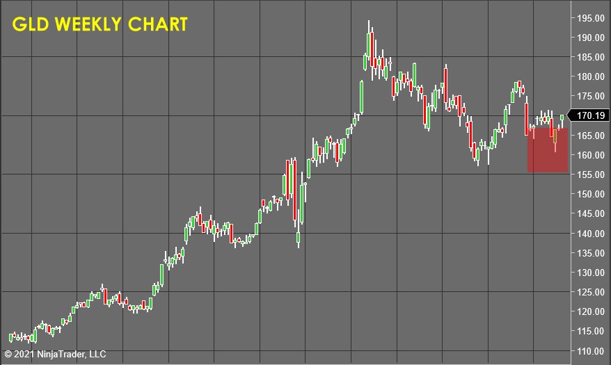 GLD Weekly Chart - Stock Market Forecast