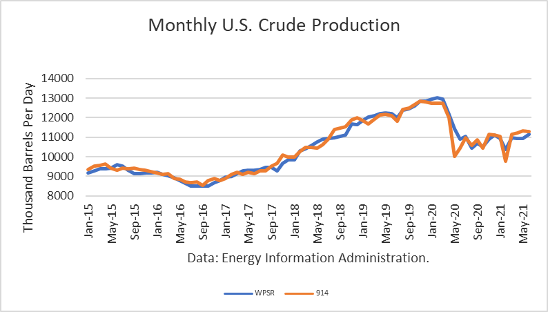 Monthly US Crude Oil Production 