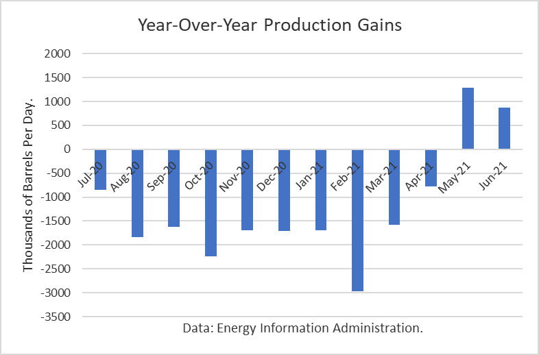 Year Over Year Oil Production Gains 