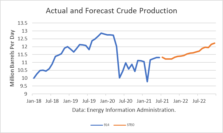 Actual and Forecast Crude Production 