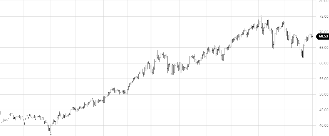 Crude Oil Daily Chart 