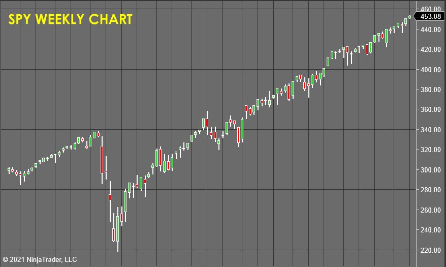 SPY Weekly Chart -Stock Market Forecast