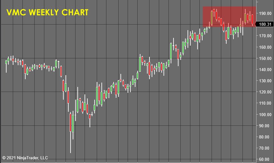 VMC Weekly Chart - Stock Market Forecast