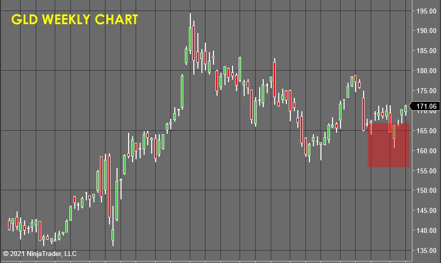 GLD Weekly Chart - Stock Market Forecast