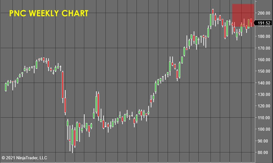 PNC Weekly Chart - Stock Market Forecast