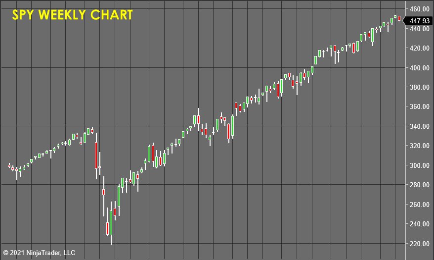 SPY Weekly Chart - Stock Market Forecast 