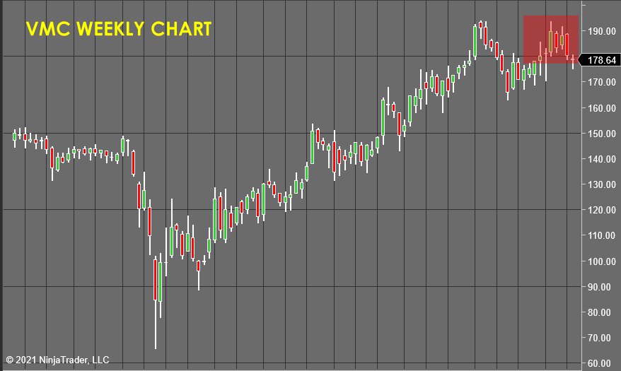 VMC Weekly Chart - Stock Market Forecast