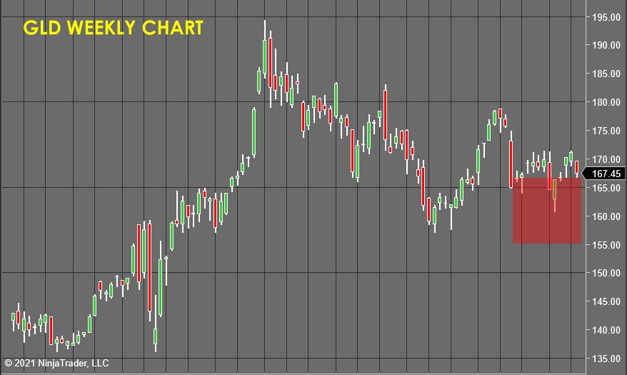 GLD Weekly Chart - Stock Market Forecast