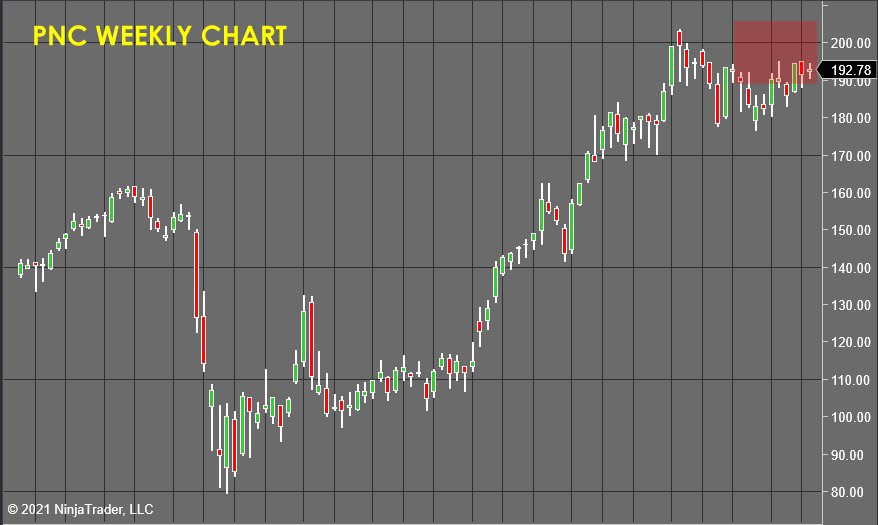 PNC Weekly Chart - Stock Market Forecast 