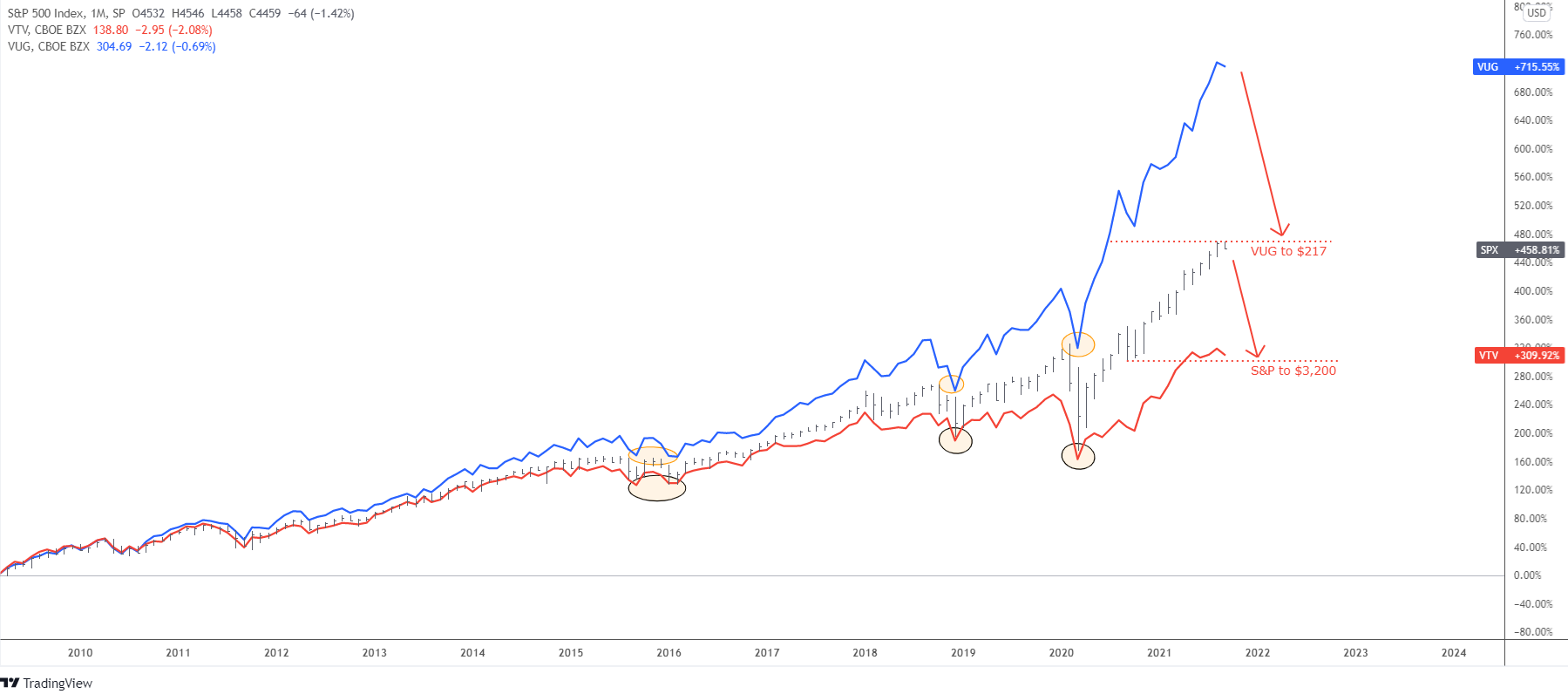 Vanguard s&p on sale 500 stock