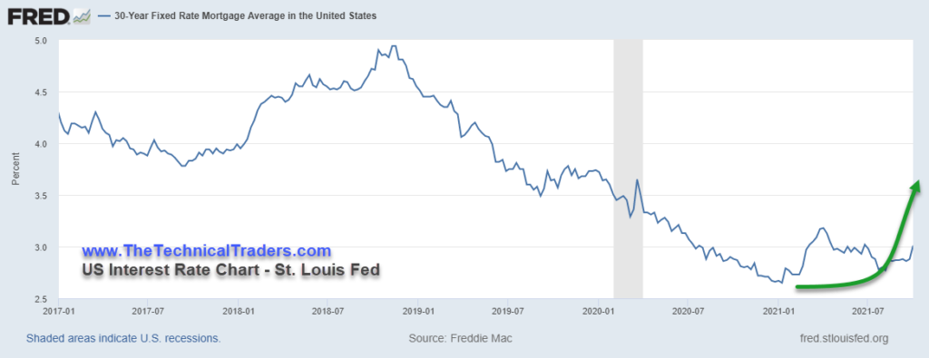 US Interest Rate Chart - Home Buying