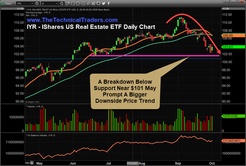 IYR Daily Chart 