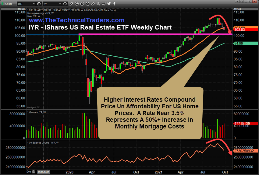 IYR Weekly Chart 