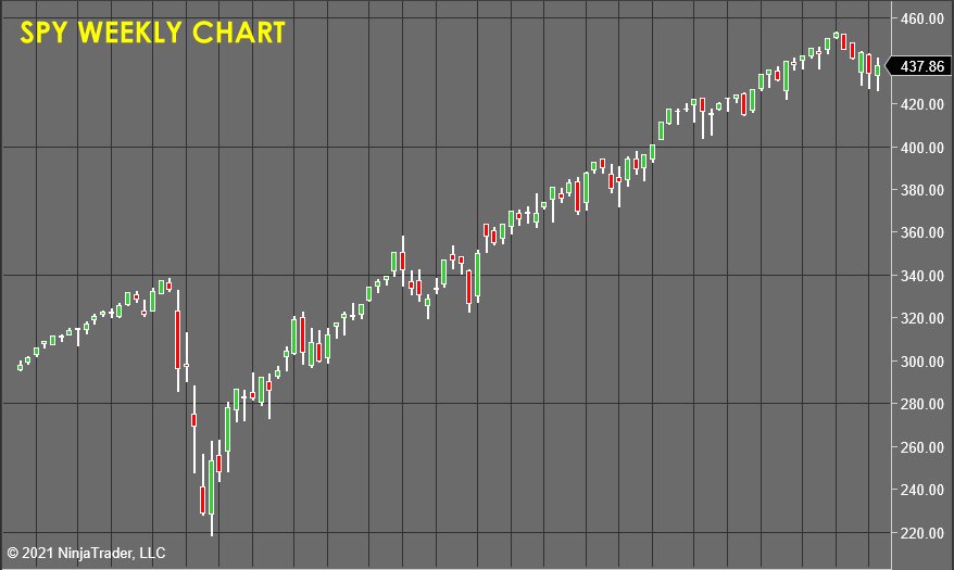 SPY Weekly Chart - Stock Market Forecast 