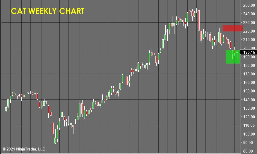 CAT Weekly Chart - Stock Market Forecast