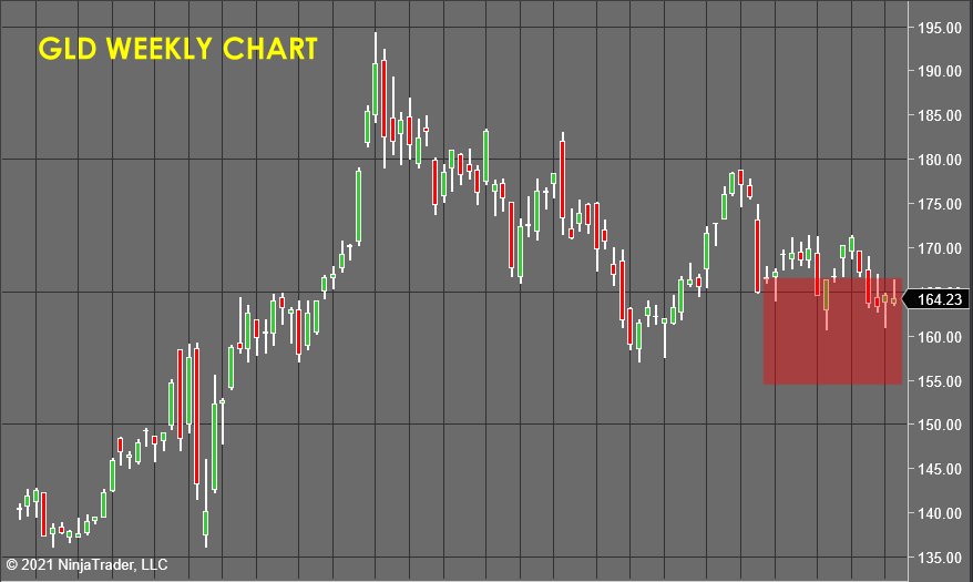 Gold Weekly Chart 