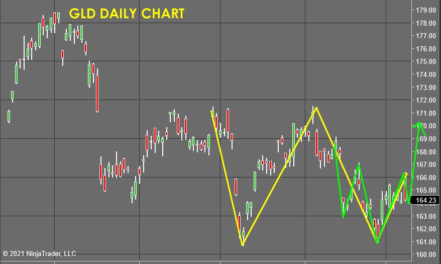 Gold Daily Chart 