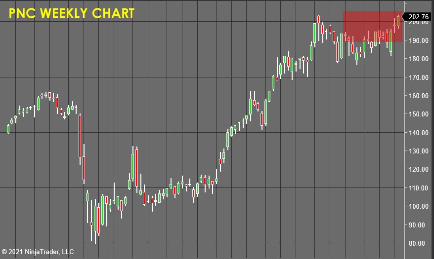 PNC Weekly Chart - Stock Market Forecast 