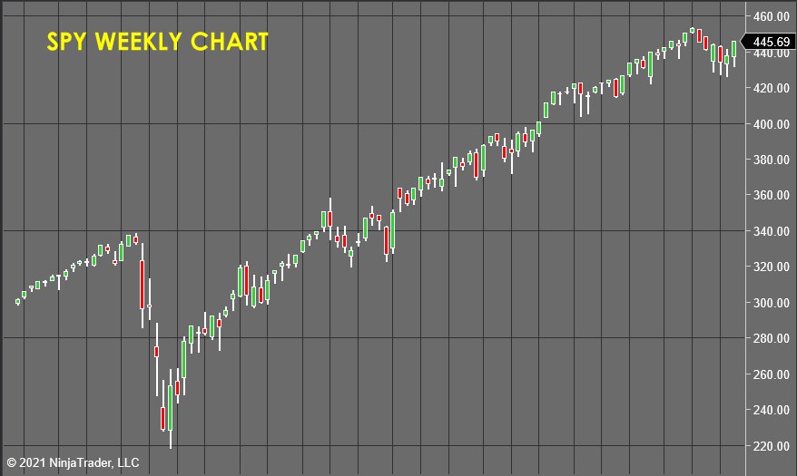 SPY Weekly Chart  - Stock Market Forecast 