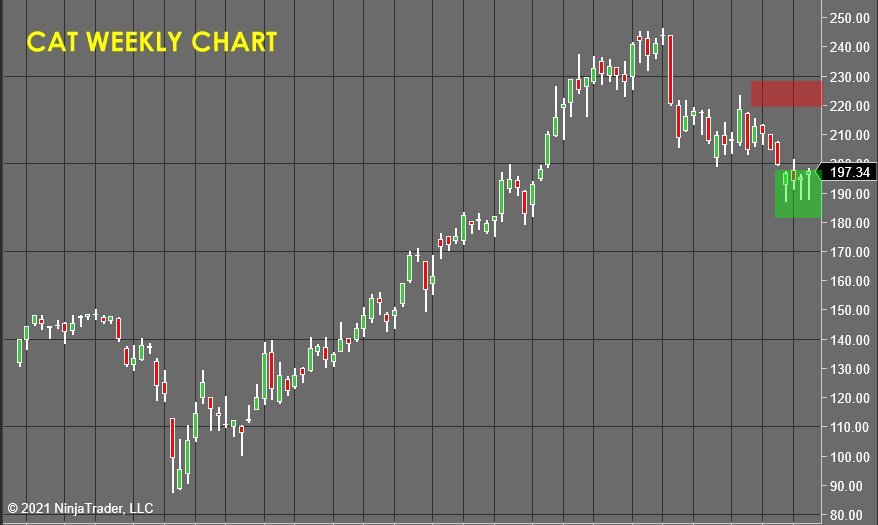 Cat Weekly Chart - Stocks Market Forecast 
