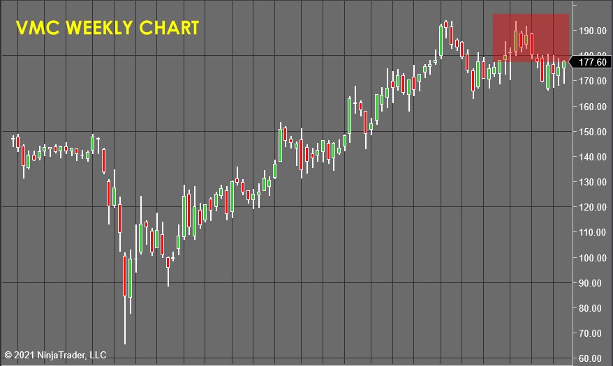 VMC Weekly Chart - Stock Market Forecast