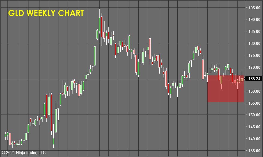 GLD Weekly Chart 