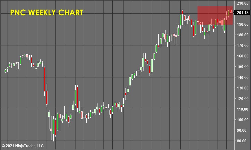 PNC Weekly Chart - Stock Market Forecast