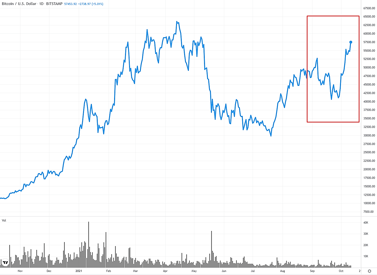 Bitcoin Daily Chart - Cryptocurrency Regulation