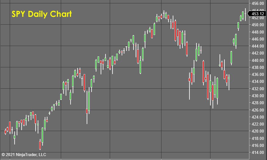 SPY Daily Chart - Stock Market Forecast