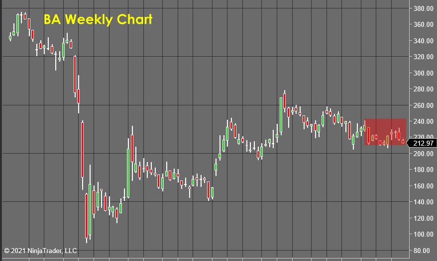 BA Weekly Chart  - Stock Market Forecast