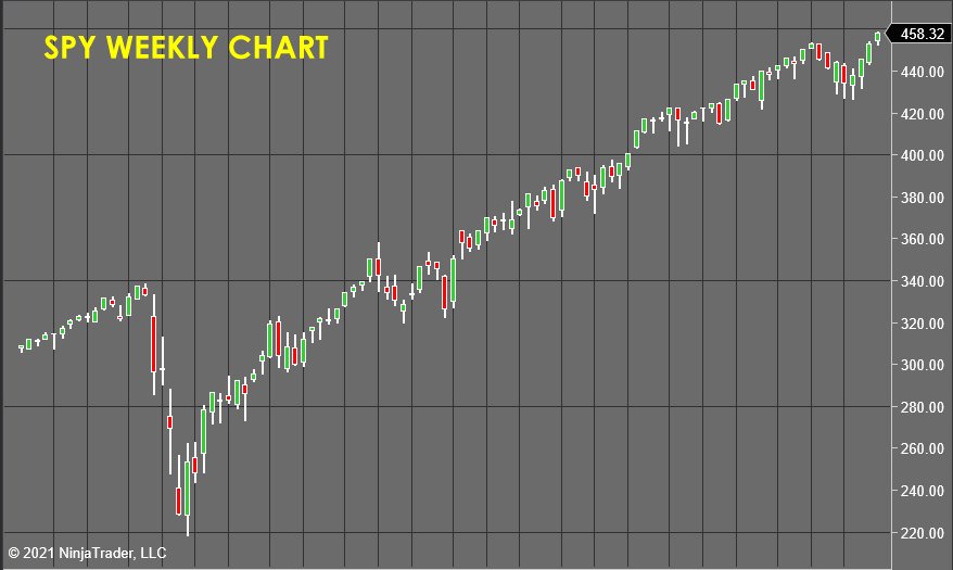 SPY Weekly Chart  - Stock Market Forecast 