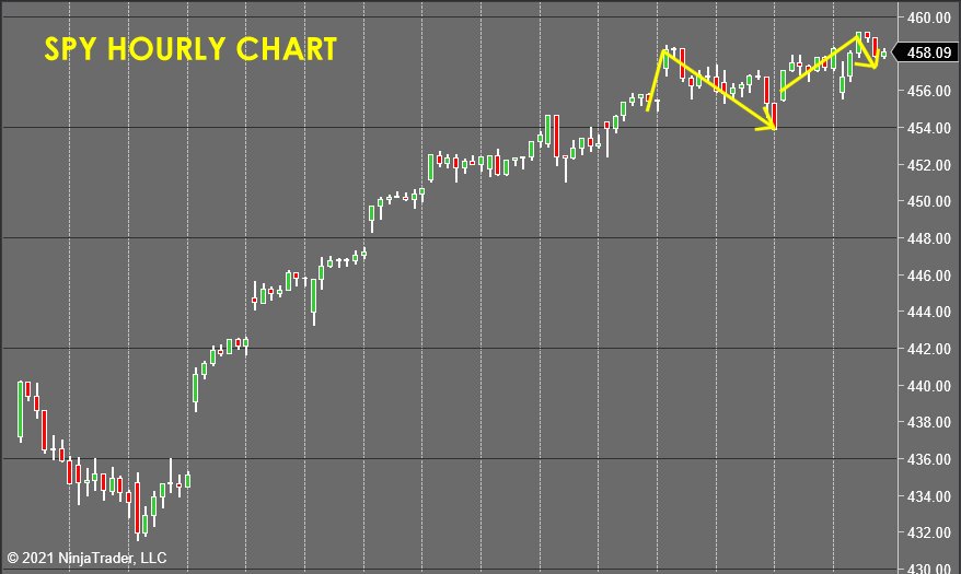 SPY hourly Chart 