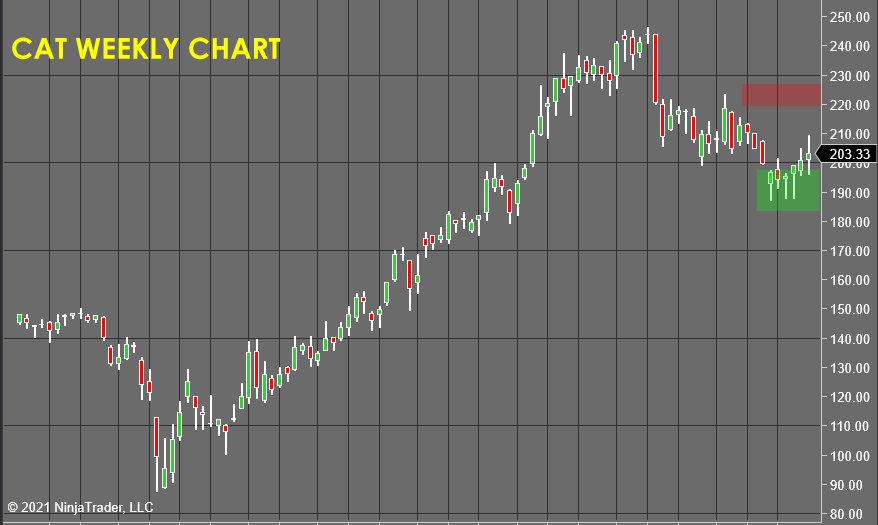 CAT Weekly Chart - Stock Market Forecast