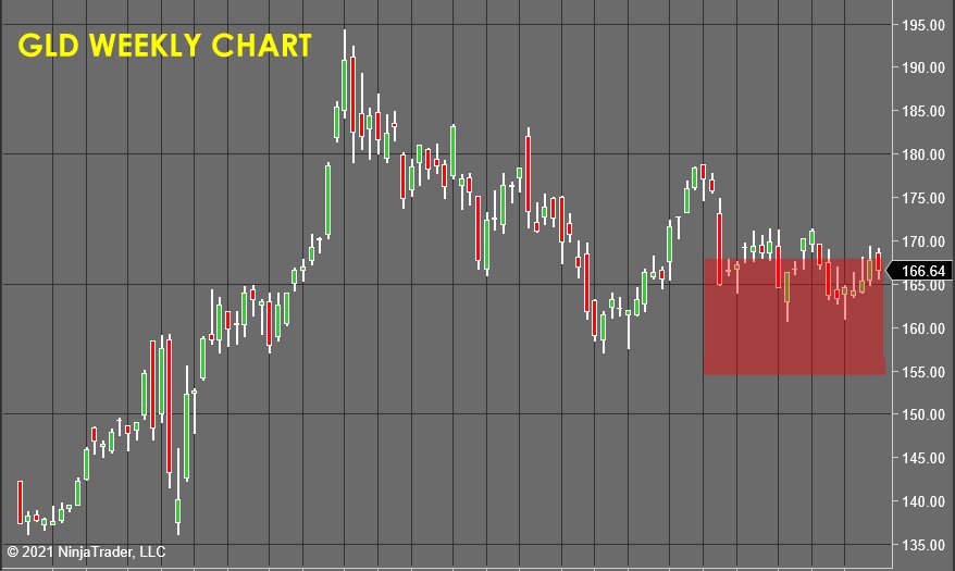 GLD Weekly Chart 